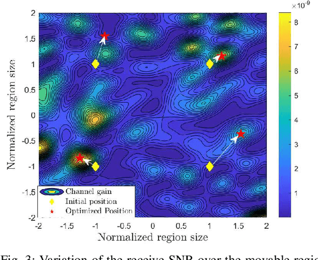 Figure 3 for A Derivative-Free Position Optimization Approach for Movable Antenna Multi-User Communication Systems