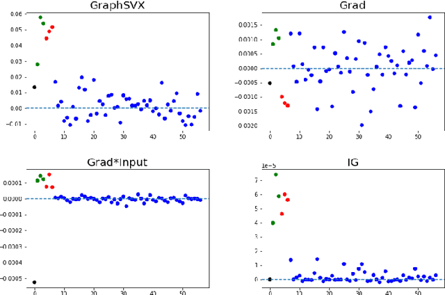 Figure 3 for Interpretability of Graph Neural Networks to Assert Effects of Global Change Drivers on Ecological Networks