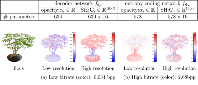 Figure 2 for Region-Adaptive Learned Hierarchical Encoding for 3D Gaussian Splatting Data