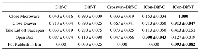 Figure 2 for Grounding Bodily Awareness in Visual Representations for Efficient Policy Learning