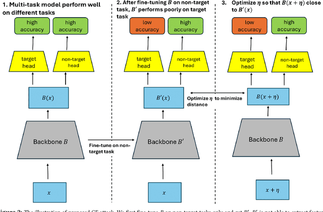 Figure 3 for Adversarial Attacks on Hidden Tasks in Multi-Task Learning