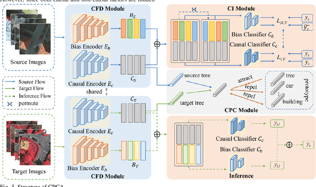 Figure 3 for Causal Prototype-inspired Contrast Adaptation for Unsupervised Domain Adaptive Semantic Segmentation of High-resolution Remote Sensing Imagery