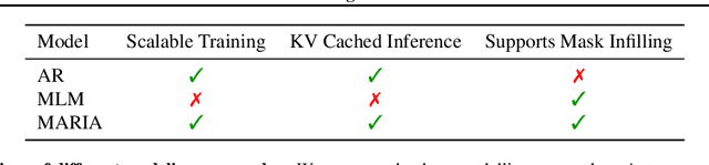 Figure 1 for Enabling Autoregressive Models to Fill In Masked Tokens