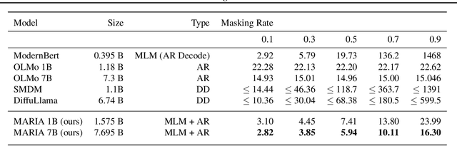 Figure 4 for Enabling Autoregressive Models to Fill In Masked Tokens
