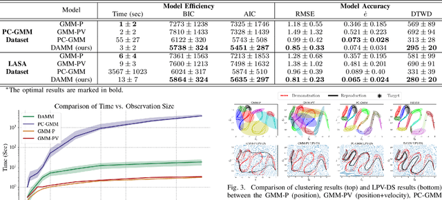 Figure 2 for DAMM: Directionality-Aware Mixture Model Parallel Sampling for Efficient Dynamical System Learning