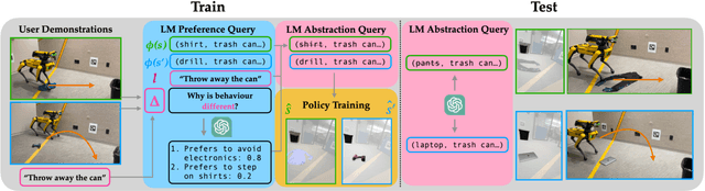 Figure 1 for Preference-Conditioned Language-Guided Abstraction