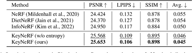 Figure 2 for Informative Rays Selection for Few-Shot Neural Radiance Fields