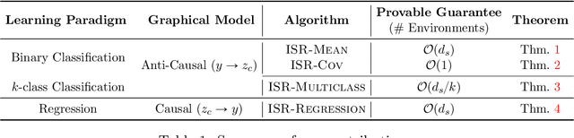 Figure 1 for Invariant-Feature Subspace Recovery: A New Class of Provable Domain Generalization Algorithms