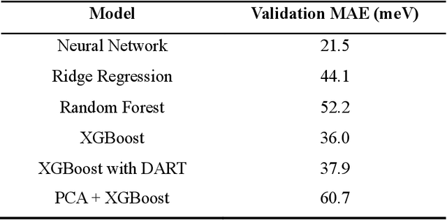 Figure 2 for Neural Network-Guided Symbolic Regression for Interpretable Descriptor Discovery in Perovskite Catalysts