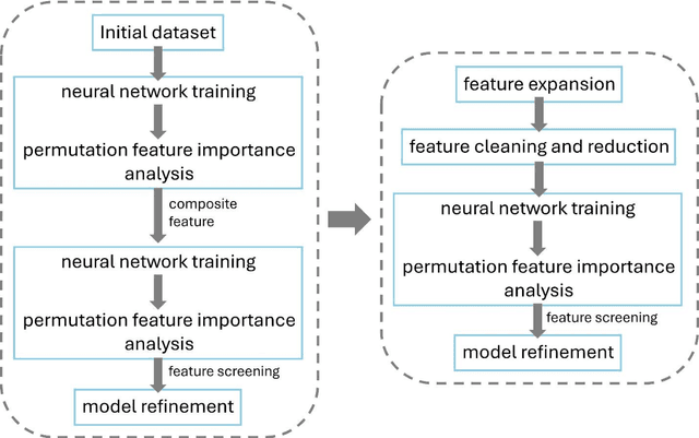 Figure 1 for Neural Network-Guided Symbolic Regression for Interpretable Descriptor Discovery in Perovskite Catalysts