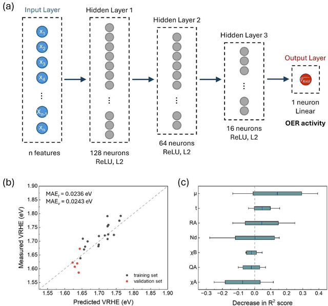 Figure 3 for Neural Network-Guided Symbolic Regression for Interpretable Descriptor Discovery in Perovskite Catalysts