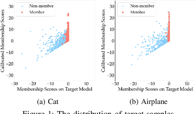 Figure 1 for Learning-Based Difficulty Calibration for Enhanced Membership Inference Attacks