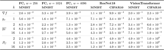 Figure 4 for Beyond Backpropagation: Optimization with Multi-Tangent Forward Gradients