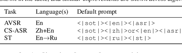Figure 1 for Prompting the Hidden Talent of Web-Scale Speech Models for Zero-Shot Task Generalization