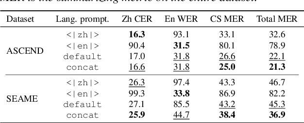 Figure 4 for Prompting the Hidden Talent of Web-Scale Speech Models for Zero-Shot Task Generalization