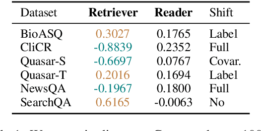 Figure 2 for To Adapt or to Annotate: Challenges and Interventions for Domain Adaptation in Open-Domain Question Answering