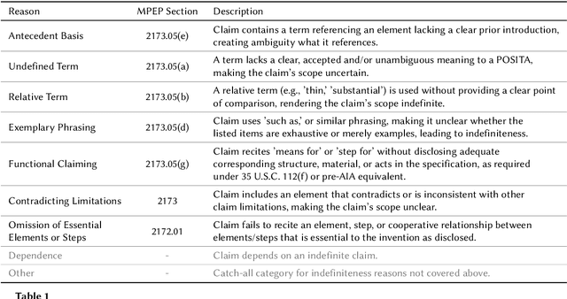 Figure 2 for PEDANTIC: A Dataset for the Automatic Examination of Definiteness in Patent Claims