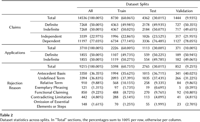 Figure 3 for PEDANTIC: A Dataset for the Automatic Examination of Definiteness in Patent Claims