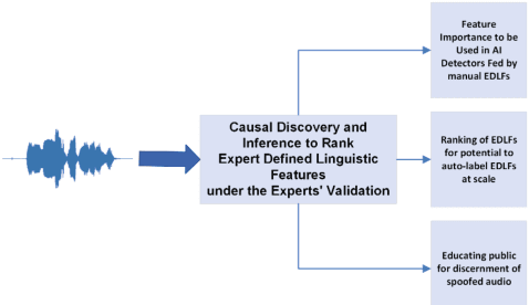 Figure 1 for Investigating Causal Cues: Strengthening Spoofed Audio Detection with Human-Discernible Linguistic Features