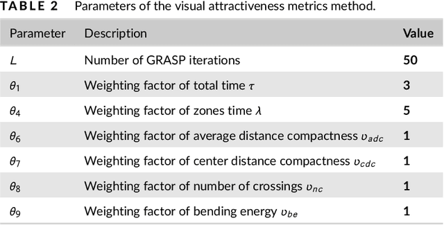 Figure 2 for A Bi-Objective Approach to Last-Mile Delivery Routing Considering Driver Preferences