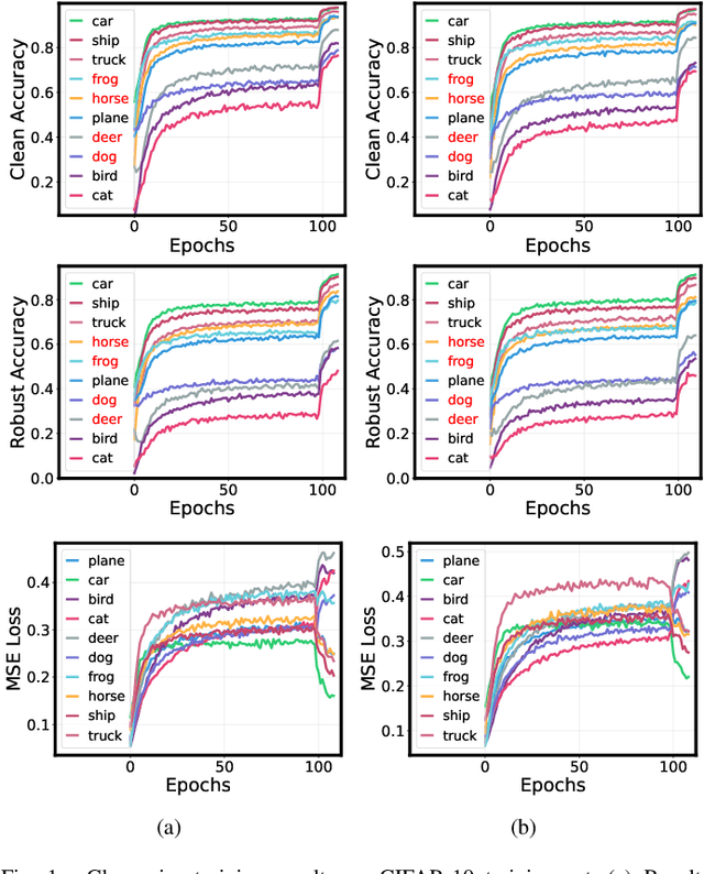 Figure 1 for Improving Fast Adversarial Training via Self-Knowledge Guidance