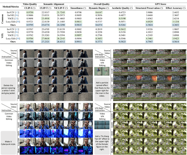 Figure 4 for IC-Effect: Precise and Efficient Video Effects Editing via In-Context Learning