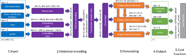 Figure 1 for Transformer-Based Neural Marked Spatio Temporal Point Process Model for Football Match Events Analysis