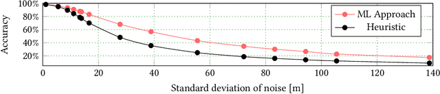 Figure 4 for Artificial Intelligence for Smart Transportation