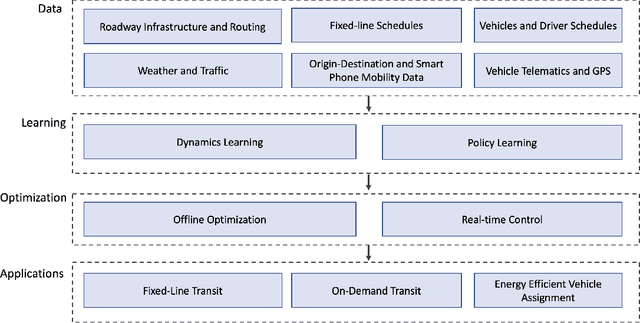 Figure 2 for Artificial Intelligence for Smart Transportation