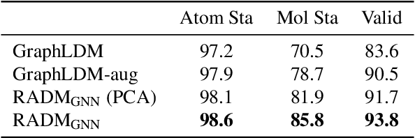 Figure 3 for Scalable Non-Equivariant 3D Molecule Generation via Rotational Alignment