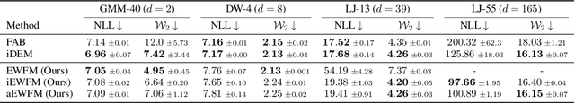 Figure 1 for Energy-Weighted Flow Matching: Unlocking Continuous Normalizing Flows for Efficient and Scalable Boltzmann Sampling