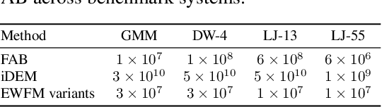 Figure 4 for Energy-Weighted Flow Matching: Unlocking Continuous Normalizing Flows for Efficient and Scalable Boltzmann Sampling