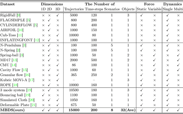 Figure 1 for MBDS: A Multi-Body Dynamics Simulation Dataset for Graph Networks Simulators
