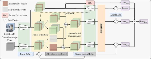 Figure 4 for FedCFA: Alleviating Simpson's Paradox in Model Aggregation with Counterfactual Federated Learning