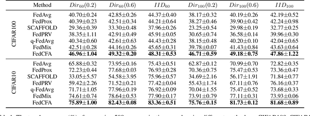 Figure 2 for FedCFA: Alleviating Simpson's Paradox in Model Aggregation with Counterfactual Federated Learning