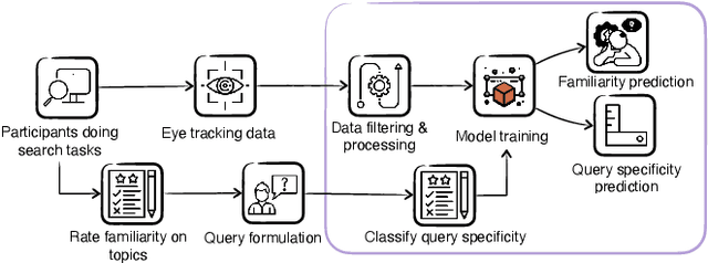 Figure 1 for Characterising Topic Familiarity and Query Specificity Using Eye-Tracking Data