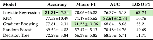 Figure 4 for Characterising Topic Familiarity and Query Specificity Using Eye-Tracking Data