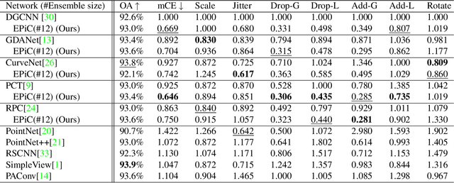 Figure 2 for EPiC: Ensemble of Partial Point Clouds for Robust Classification