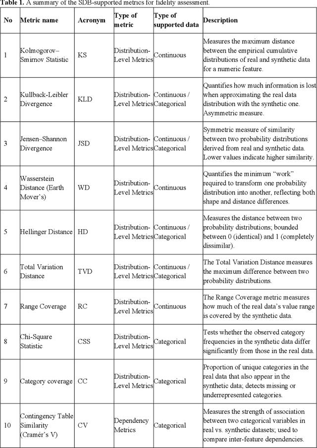 Figure 2 for Synthetic Data Blueprint (SDB): A modular framework for the statistical, structural, and graph-based evaluation of synthetic tabular data