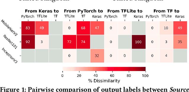 Figure 1 for Fix-Con: Automatic Fault Localization and Repair of Deep Learning Model Conversions