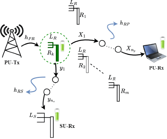 Figure 1 for Maximizing Reliability in Overlay Radio Networks with Time Switching and Power Splitting Energy Harvesting