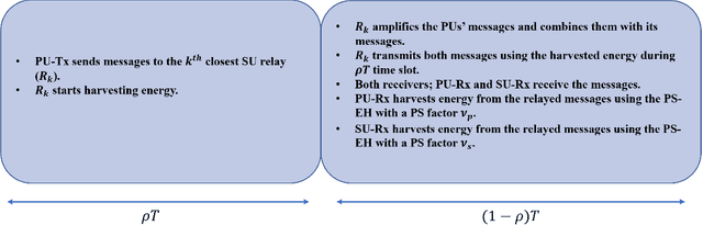 Figure 3 for Maximizing Reliability in Overlay Radio Networks with Time Switching and Power Splitting Energy Harvesting