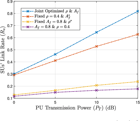 Figure 2 for Maximizing Reliability in Overlay Radio Networks with Time Switching and Power Splitting Energy Harvesting