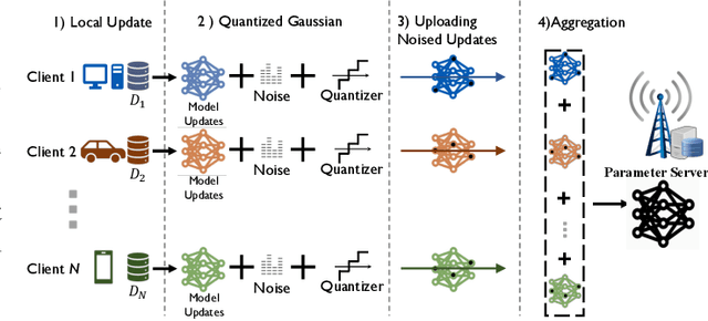 Figure 1 for The Effect of Quantization in Federated Learning: A Rényi Differential Privacy Perspective