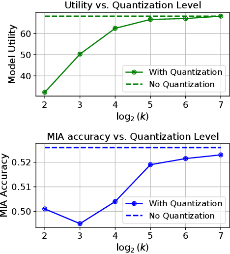 Figure 4 for The Effect of Quantization in Federated Learning: A Rényi Differential Privacy Perspective