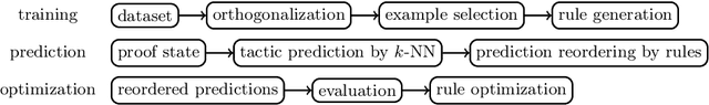 Figure 3 for Learning Rules Explaining Interactive Theorem Proving Tactic Prediction