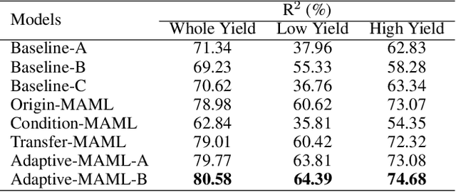 Figure 2 for Task-Adaptive Meta-Learning Framework for Advancing Spatial Generalizability