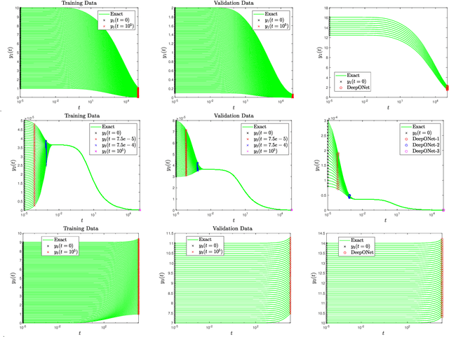 Figure 4 for Learning stiff chemical kinetics using extended deep neural operators