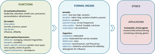 Figure 3 for Computational Charisma -- A Brick by Brick Blueprint for Building Charismatic Artificial Intelligence