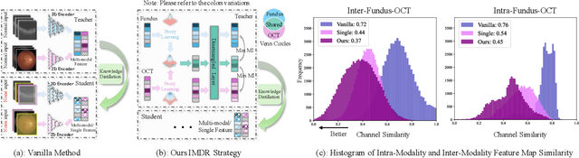 Figure 1 for Incomplete Modality Disentangled Representation for Ophthalmic Disease Grading and Diagnosis